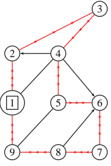 Fig. 2.1: Route example ρ = {(1, 2)(2, 3)(3, 4)(4, 5)(5, 6)(6, 7)(7, 1)};