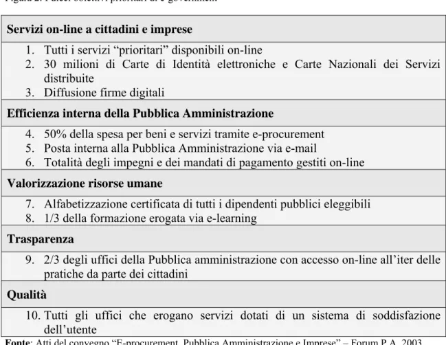 Figura 2: I dieci obiettivi prioritari di e-government 