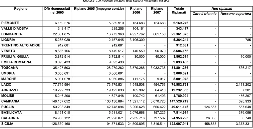 Tabella n° 3.3: Il ripiano dei debiti fuori bilancio riconosciuti nel 2005 