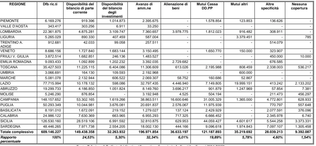 Tabella n° 3.5: La copertura dei debiti fuori bilancio riconosciuti nel 2005 