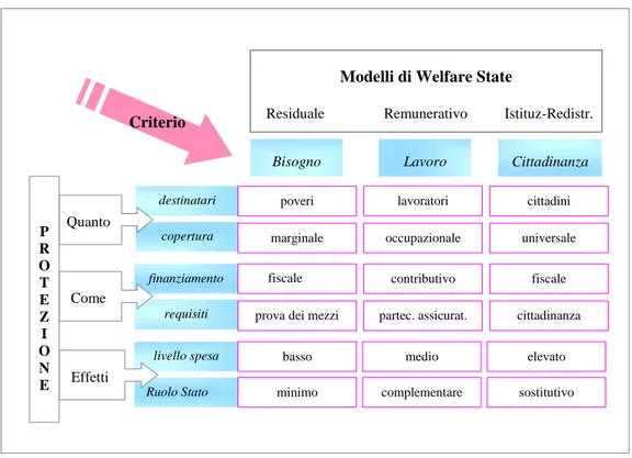 Tabella 1. Tipologia dei modelli di welfare state di Titmuss. Fonte: (adattata da) Ferrera (1993), 