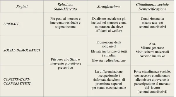 Tabella 2. Tipologia dei regimi di welfare state di Esping-Andersen