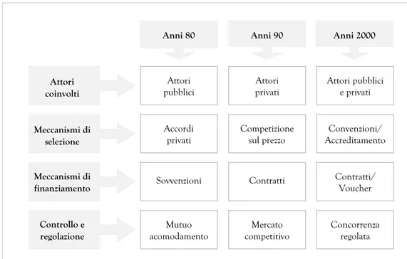 Tabella 3. I cambiamenti  nel  modello italiano di  welfare mix. Fonte:  Ascoli e Ranci (2003), op