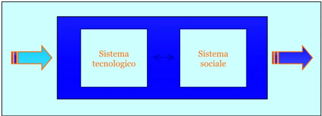 Figura 2. Sistema tecnologico e sistema sociale 
