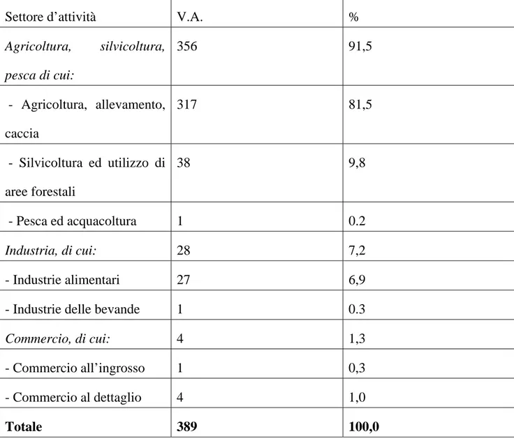 Tabella 1 – Cooperative sociali agricole suddivise per settore si attività –anno 2009 