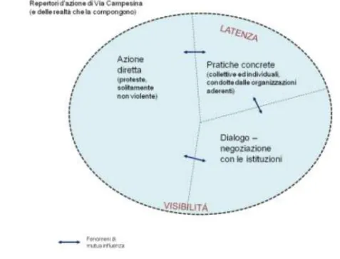 Figura 1 - Latenza e visibilità in Vía Campesina 