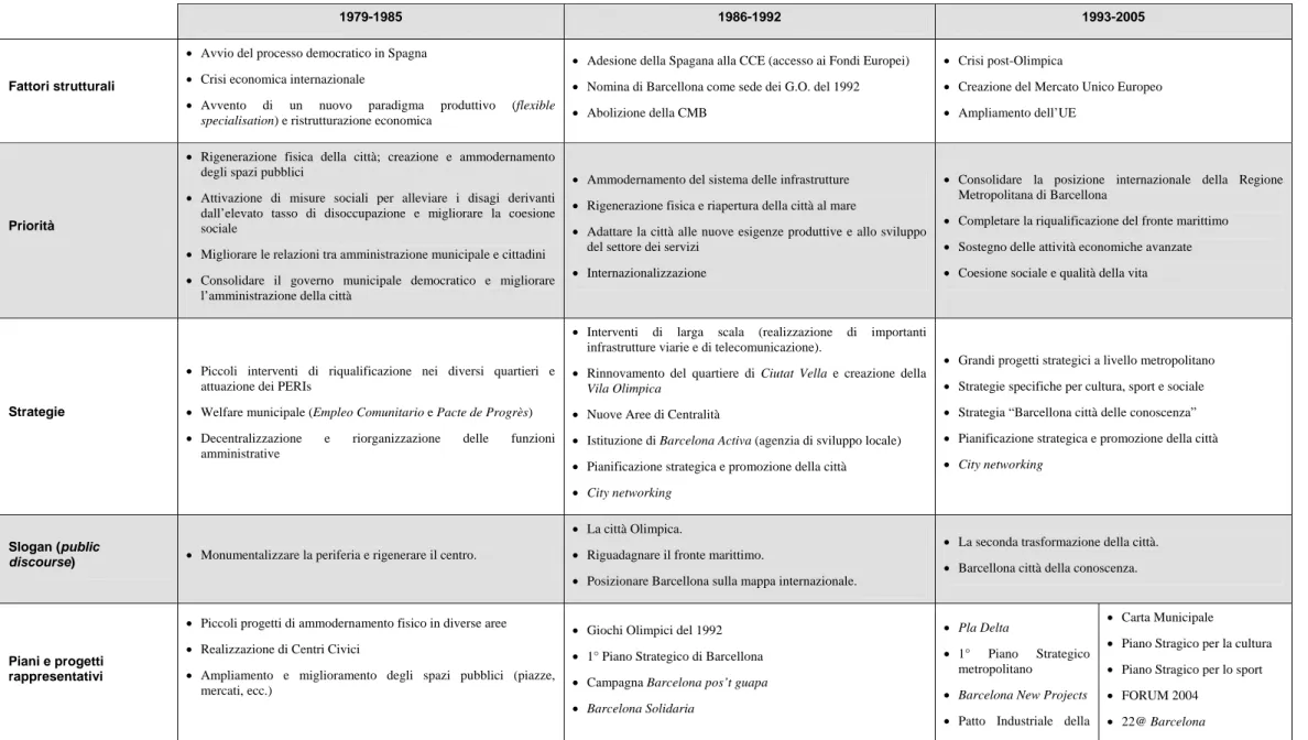 Tabella 4.4: Fattori strutturali, strategie, politiche pubbliche e processi di governance a Barcellona (1979-2005)  