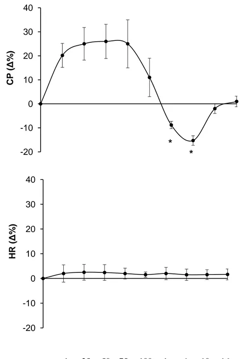 Fig.  3.1:  curve  dose-risposta  per  la  CgA  (1pM-16nM):  effetti  sulla  HR  e  CP
