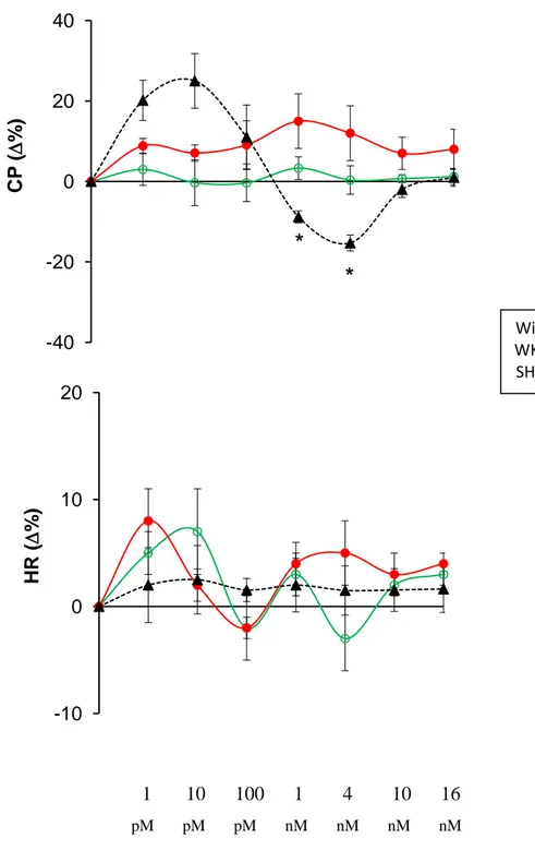 Fig. 3.11: curve dose-risposta: effetti della CgA (1pM-16nM) su CP e HR.   La significatività è  stata  calcolata  mediante  one-way  ANOVA  (*=p&lt;0.05)  seguito  da  Bonferroni’s  post-hoc-test  (n=6) (§=p&lt;0.05)