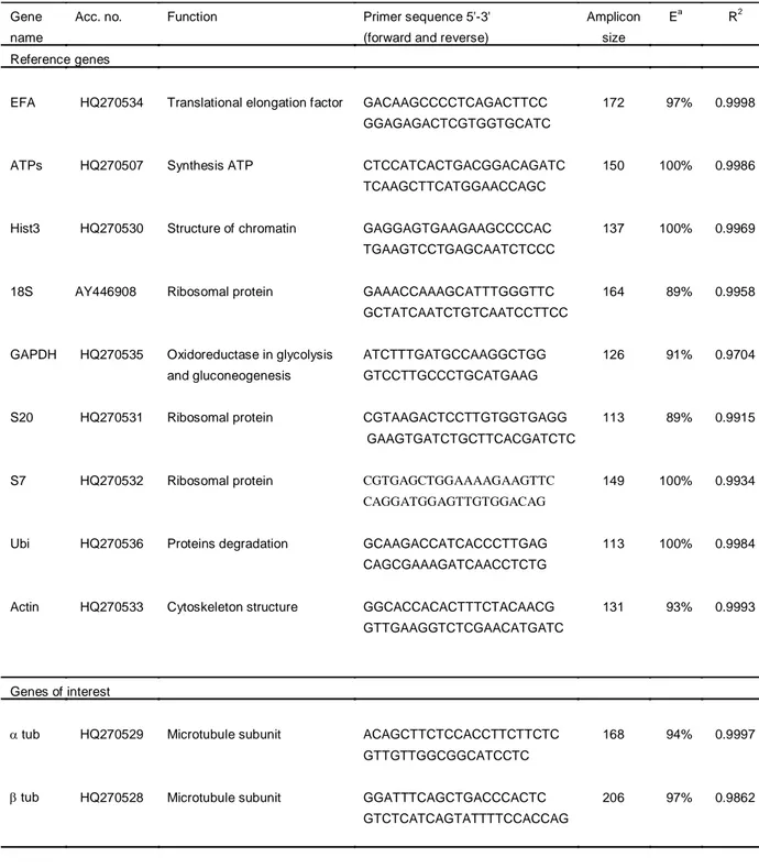 Table  2.2.  PubMed  accession  numbers  for  candidate  reference  genes  (RG)  and  genes  of  interest  (GOI)  for  Calanus  helgolandicus  qPCR  assays