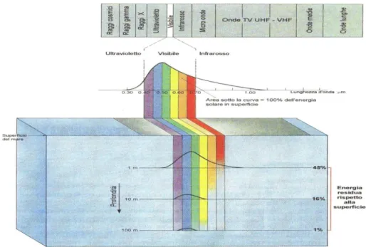 Figura A - Struttura dello radiazione elettromagnetica e trasmissione della luce nell‟intervallo del visibile 