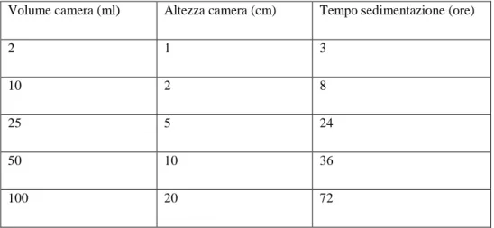 Tabella B – Tempi di sedimentazione 