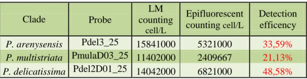 Tab. 15. Correlation between number of the species and detection efficiency.   Artificial sample composed of three species 