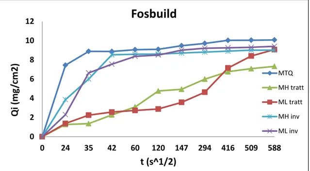 Fig. 5.15: Curve d’assorbimento relative ai provini trattati con Fosbuild e invecchiati