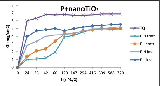 Fig. 5.17: Curve d’assorbimento relative ai provini trattati con Paraloid+nanoTiO 2  e invecchiati