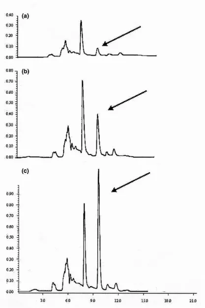 Figura 15. Cromatogrammi relativi a: soluzione di polvere di peperoncino rosso  adulterata con “Sudan I” (a), colonne contenenti il polimero “bianco” (b), colonne  contenenti il MIP con la 4-vinilpiridina (c)