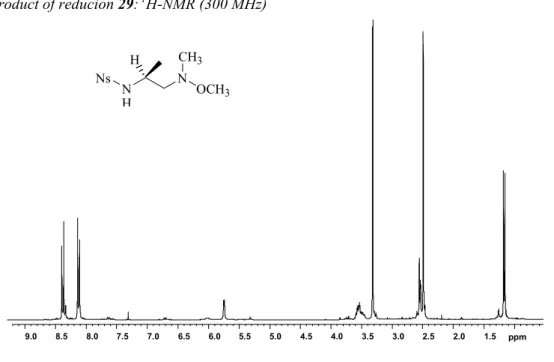Figure 23.   Product of reducion 29:  1 H-NMR (300 MHz)  1.52.02.53.03.54.04.55.05.56.06.57.07.58.08.59.0 ppm