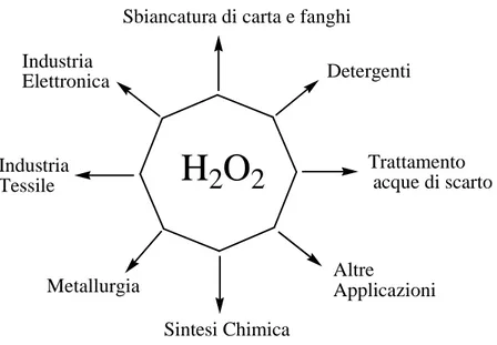 Figura 1.1. Principali usi del perossido di idrogeno. 