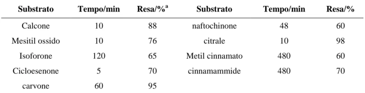 Tabella 2.1: Epossidazione di chetoni α,β-insaturi con H 2 O 2  in un sistema bifasico a 25 °C