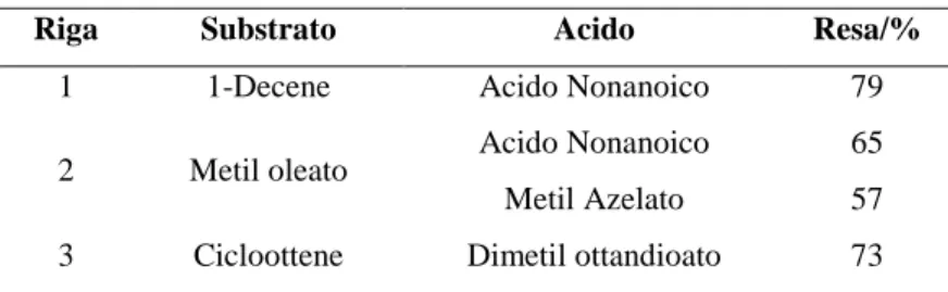 Tabella 3.1: Ossidazione indiretta ex cell di alcheni emulsionati.