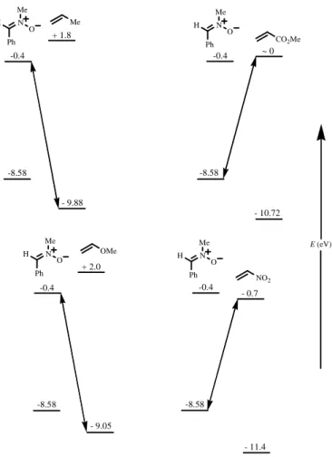 Figura 4.3. Energie degli FMO di N-metil-C-fenil nitrone e varie olefine. 