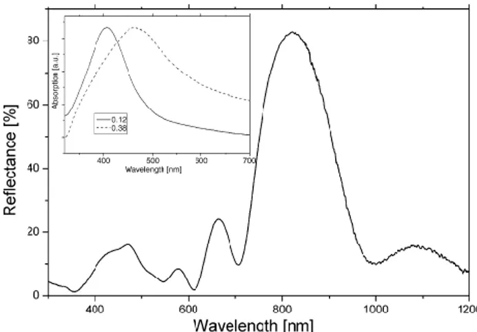 Fig.  2.5  Optical  properties:  UV–Vis  reflectance  spectrum  of  Bragg  multilayer  system with five polymer/composite double layers; inset: UV–Vis example spectra for  two different filling factors with absorption peaks due to the plasmon resonance