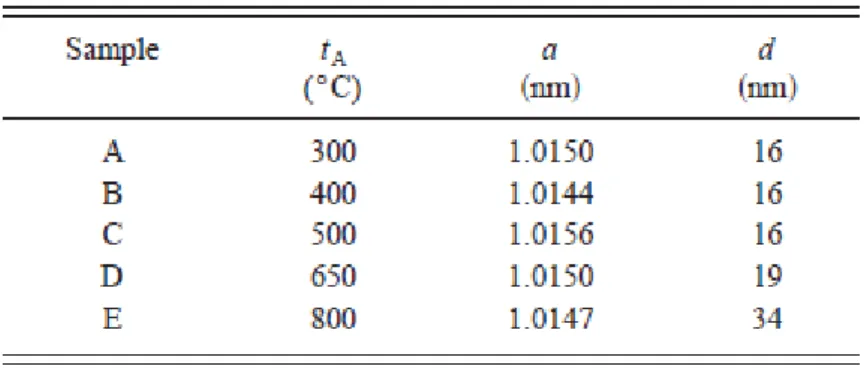 Fig.  6.  Normalized  resistivity    versus  temperature  t  for  samples  A–D  characterized  in  Table  I