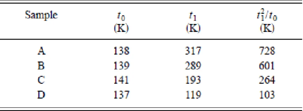 TABLE II. Data for the fitting parameters t0 and t1 in the fluctuation induced  tunneling model; see Eq (10) 