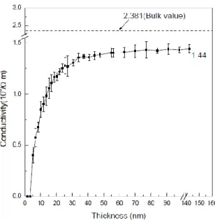 Fig.  2.1  Dependence  of  the  DC  conductivity  from  the  thickness  of  the  titanium  film[1]  