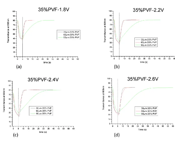 Fig. 2.8: Transmittance measured at 606 nm as a function of time at different voltage  pulse  amplitudes    (a)  1.8V,  (b)  2.2V,  (c)  2.4V,  2.6V  (d);  values  obtained  for  the  same  pulse  length  from    samples  containing  35%  of  PVF,  4  wt% 
