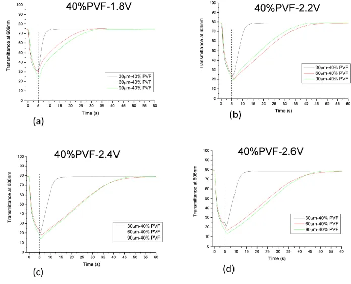 Fig. 2.10: Transmittance measured at 606 nm as a function of time at different voltage  pulse  amplitudes    (a)  1.8V,  (b)  2.2V,  (c)  2.4V,  2.6V  (d);  values  obtained  for  the  same  pulse  length  from    samples  containing  40%  of  PVF,  4  wt%