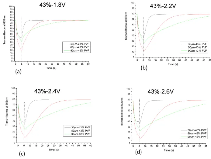 Fig. 2.11: Transmittance measured at 606 nm as a function of time at different voltage  pulse  amplitudes    (a)  1.8V,  (b)  2.2V,  (c)  2.4V,  2.6V  (d);  values  obtained  for  the  same  pulse  length  from    samples  containing  43%  of  PVF,  4  wt%