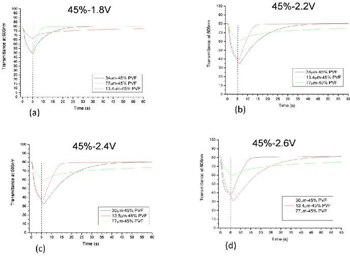 Fig. 2.12: Transmittance measured at 606 nm as a function of time at different voltage  pulse  amplitudes    (a)  1.8V,  (b)  2.2V,  (c)  2.4V,  2.6V  (d);  values  obtained  for  the  same  pulse  length  from    samples  containing  45%  of  PVF,  4  wt%