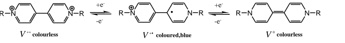 Fig. 3.1: Redox processes determining colour changes of  the viologen dication. 