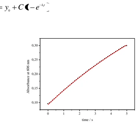 Fig. 3.5: Fitting  of the  absorbance data obtained from a sample subjected to a pulse amplitude  of  1.6V  and  pulse  length  progressively  increasing  until  5  sec