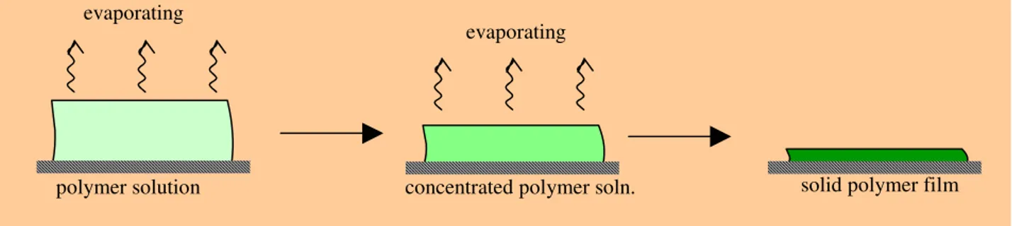 Figure  1.2.  Schematic  representation  of  the  preparation  of  a  dense  membrane  by  solvent  evaporation