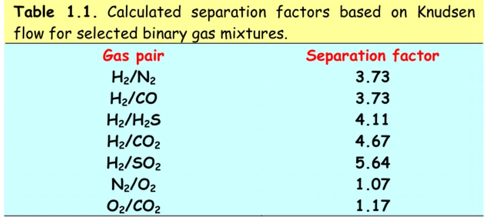 Table  1.1.  Calculated  separation  factors  based  on  Knudsen  flow for selected binary gas mixtures