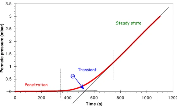 Figure  1.9  Typical  time  lag  experiment  in  which  the  pressure  of  a  fixed  permeate  volume  is 