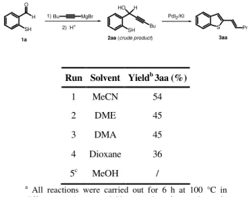 Table 2 :  Synthesis of 2-pent-1-enyl-benzothiophene 3aa by PdI 2 -catalyzed heterocyclization of  1-(2-Mercapto-phenyl)-hept-2-yn-1-ol 2aa a  HO SH Bu MgBr1)2)  H+ HO H Bu SH PdI 2 /KI S 3aa