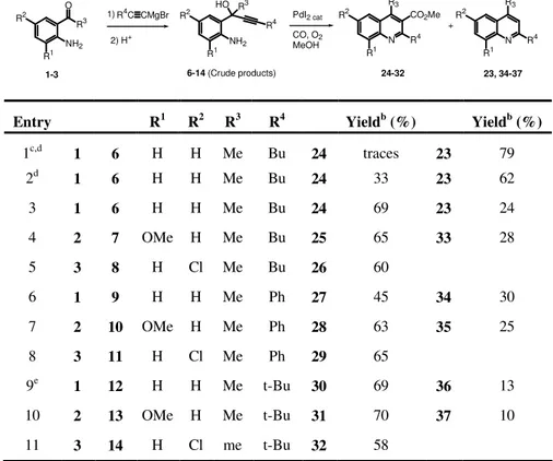 TABLE 1.  Reactions  of 1-(2-aminoaryl)-2-yn-1-ols 6-14 with CO, O 2  and MeOH in the 