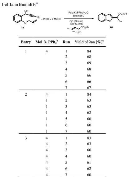 Table  2 . Recyclable catalytic synthesis  of 2-benzofuran-2-ylhexanoic acid methyl ester  2a  by Pd-catalyzed carbonylative heterocyclization of  1-(2-allyloxyphenyl)hept-2-yn-1-ol 1a in BmimBF 4 a O Bu CO 2 Me O CO 2 MeBu H 2 O+ 2 CO + 2 MeOHPdI2 /KI/PPh