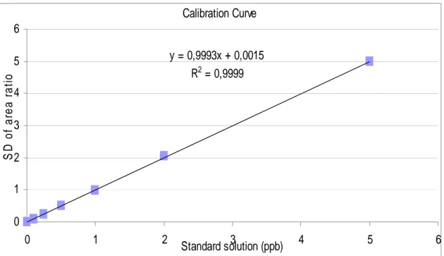 figure 4.3 : The calibration curve.