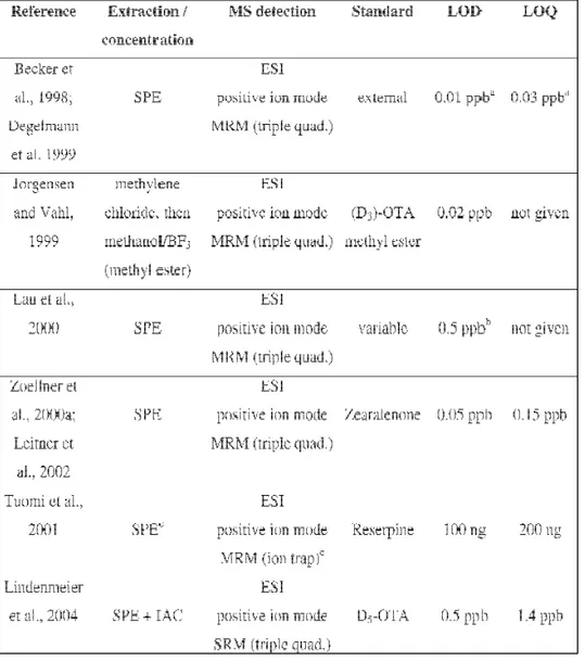 Table 4.1 : Main recent LC/MS methods for ochratoxin A determination