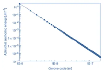 Fig 3.4 Azimuthal anchoring energy as a function of the grove frequency,  calculated based on the elastic energy