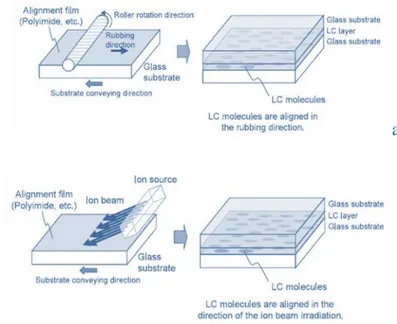 Fig 3.5 Liquid crystal alignment using a) the rubbing process, b) the ion beam 