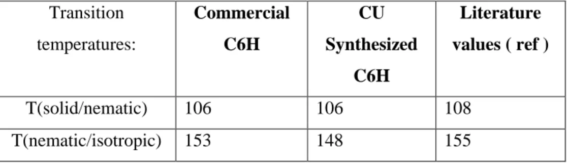 Table 4.1 DSC measurements of the synthesized monomer, reference C6H  compared with the literature values