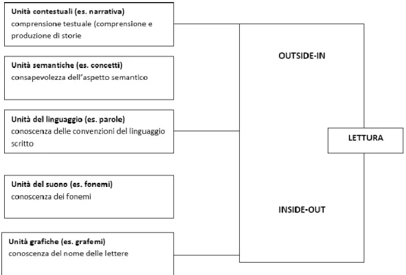 Figura 1: Modello di outside-in e inside-out di Whitehurst e Lonigan (1998). 