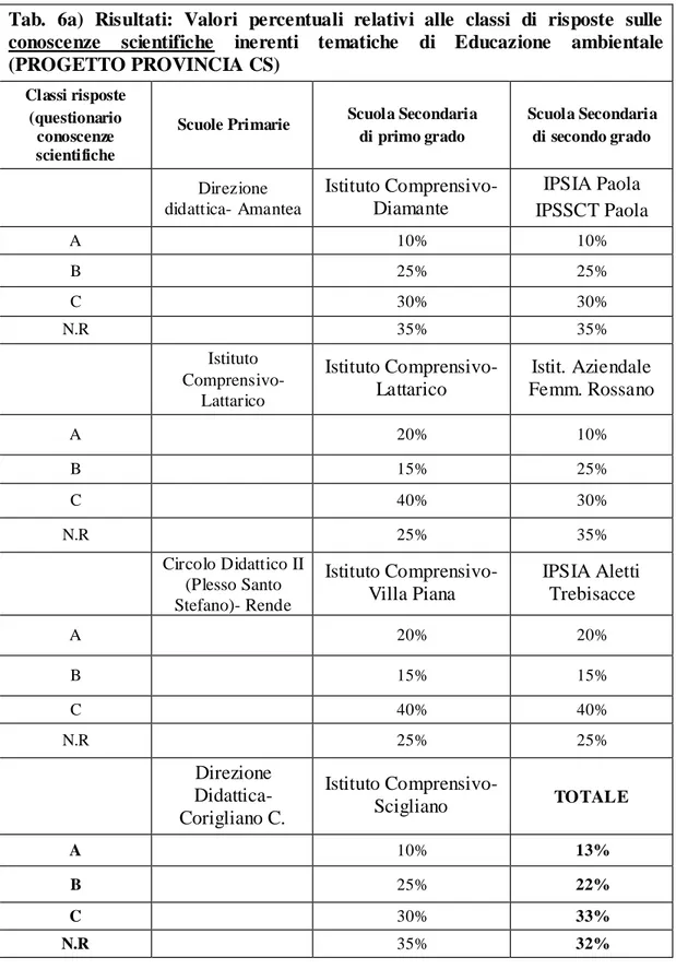 Tab.  6a)  Risultati:  Valori  percentuali  relativi  alle  classi  di  risposte  sulle  conoscenze  scientifiche  inerenti  tematiche  di  Educazione  ambientale  (PROGETTO PROVINCIA CS)  