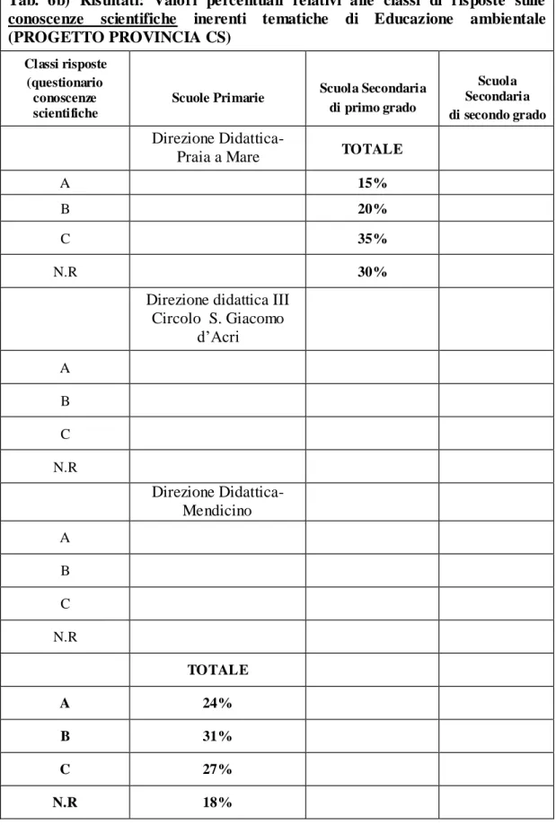 Tab.  6b)  Risultati:  Valori  percentuali  relativi  alle  classi  di  risposte  sulle  conoscenze  scientifiche  inerenti  tematiche  di  Educazione  ambientale  (PROGETTO PROVINCIA CS)