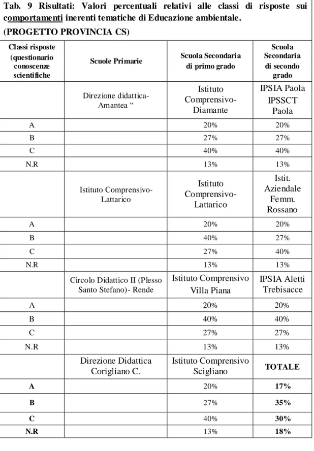 Tab.  9  Risultati:  Valori  percentuali  relativi  alle  classi  di  risposte  sui  comportamenti inerenti tematiche di Educazione ambientale